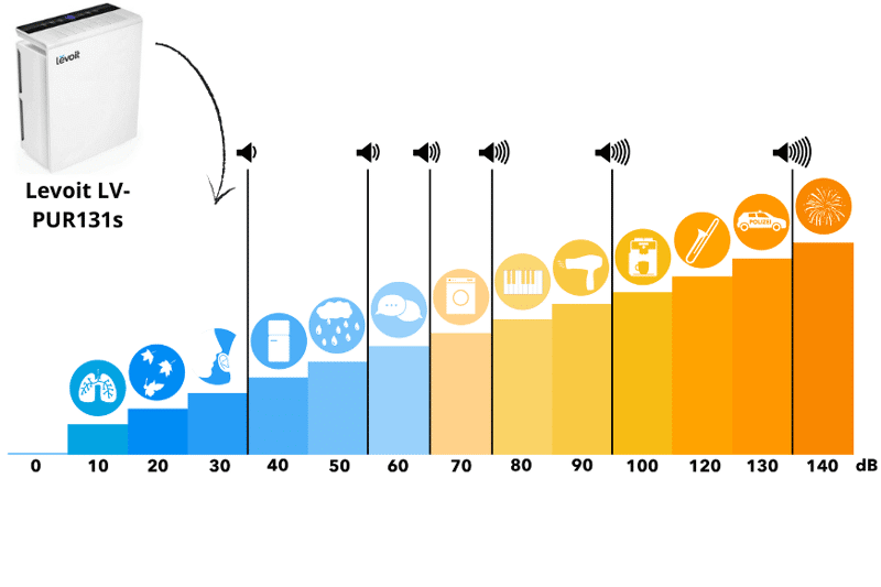 Übersicht der Lautstärke des Levoit LV-PUR131s auf der Dezibel-Skala
